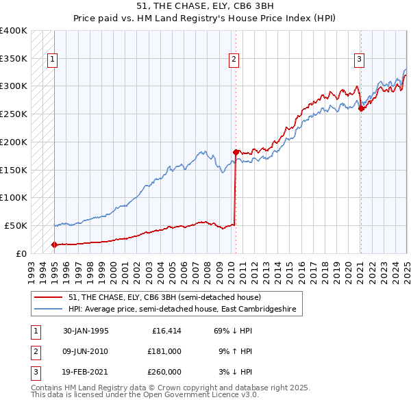 51, THE CHASE, ELY, CB6 3BH: Price paid vs HM Land Registry's House Price Index