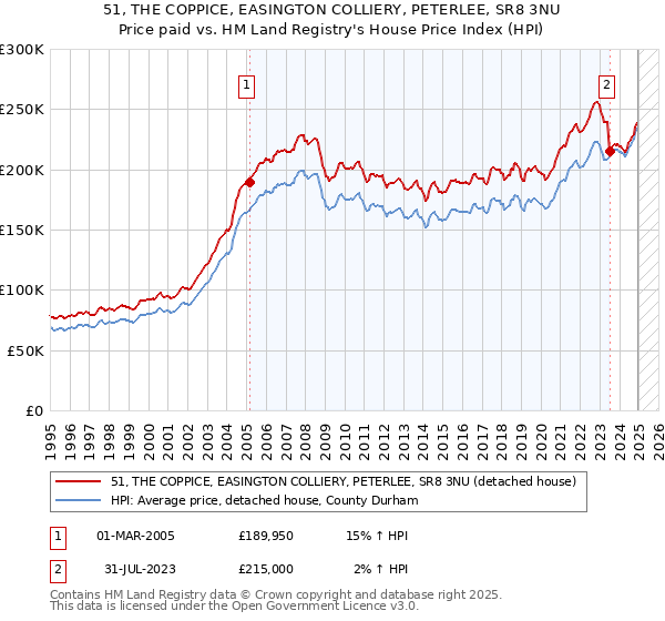 51, THE COPPICE, EASINGTON COLLIERY, PETERLEE, SR8 3NU: Price paid vs HM Land Registry's House Price Index