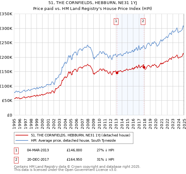 51, THE CORNFIELDS, HEBBURN, NE31 1YJ: Price paid vs HM Land Registry's House Price Index