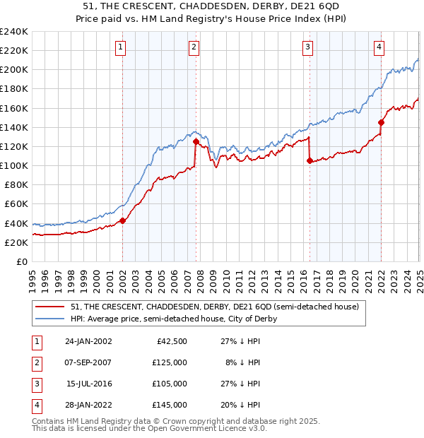 51, THE CRESCENT, CHADDESDEN, DERBY, DE21 6QD: Price paid vs HM Land Registry's House Price Index