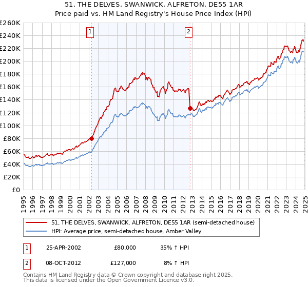 51, THE DELVES, SWANWICK, ALFRETON, DE55 1AR: Price paid vs HM Land Registry's House Price Index