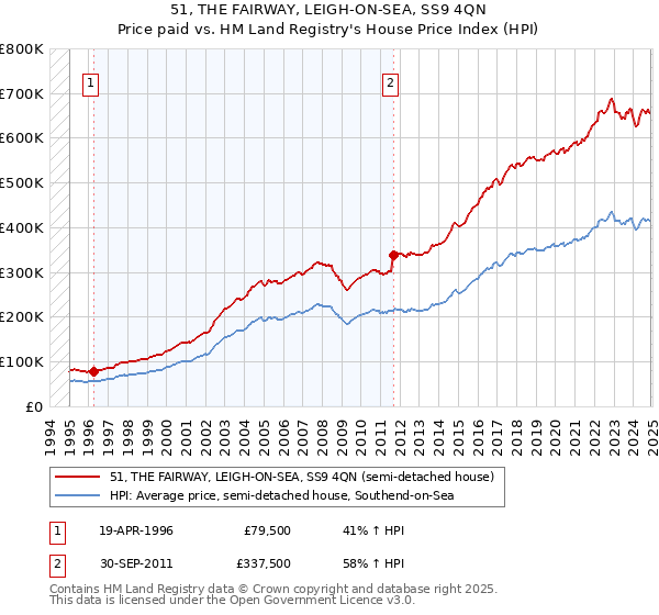 51, THE FAIRWAY, LEIGH-ON-SEA, SS9 4QN: Price paid vs HM Land Registry's House Price Index
