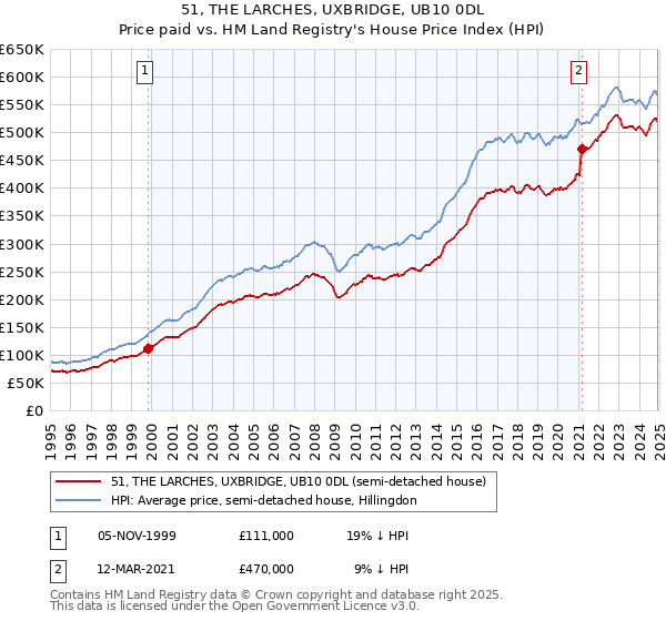 51, THE LARCHES, UXBRIDGE, UB10 0DL: Price paid vs HM Land Registry's House Price Index