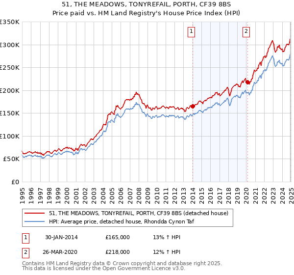 51, THE MEADOWS, TONYREFAIL, PORTH, CF39 8BS: Price paid vs HM Land Registry's House Price Index