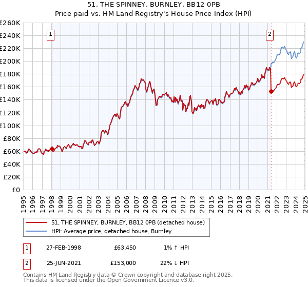 51, THE SPINNEY, BURNLEY, BB12 0PB: Price paid vs HM Land Registry's House Price Index
