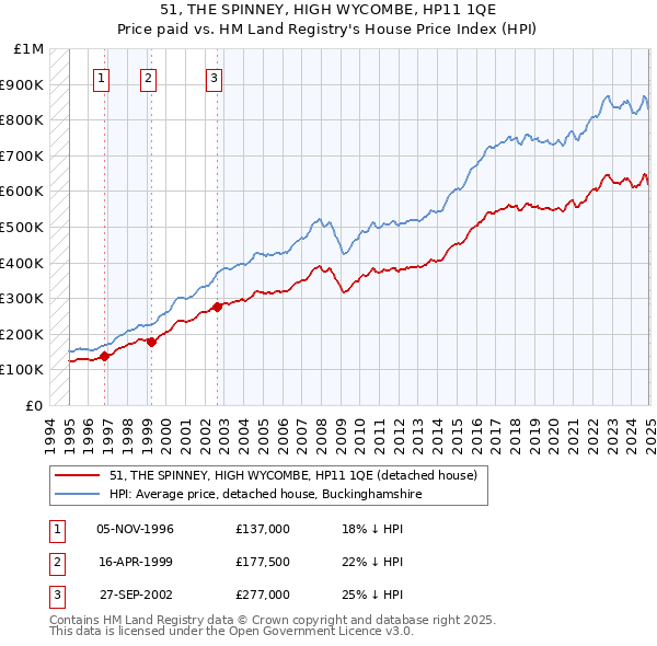 51, THE SPINNEY, HIGH WYCOMBE, HP11 1QE: Price paid vs HM Land Registry's House Price Index