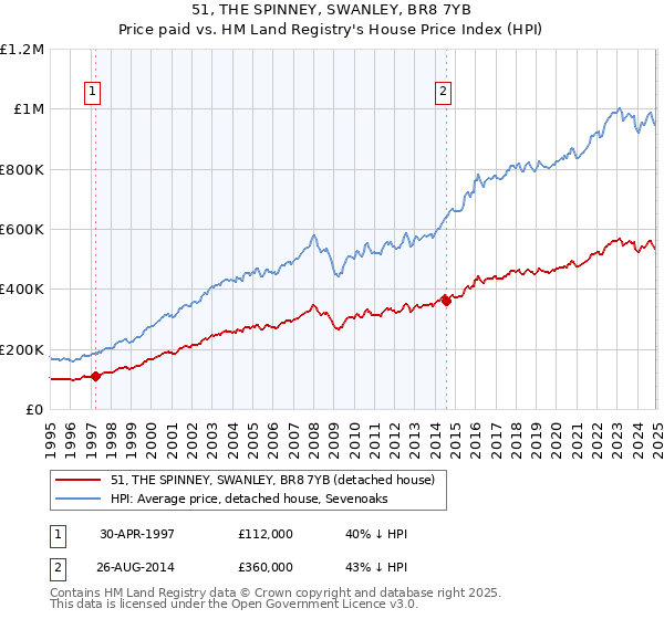 51, THE SPINNEY, SWANLEY, BR8 7YB: Price paid vs HM Land Registry's House Price Index