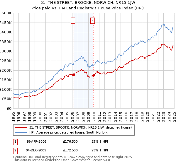 51, THE STREET, BROOKE, NORWICH, NR15 1JW: Price paid vs HM Land Registry's House Price Index