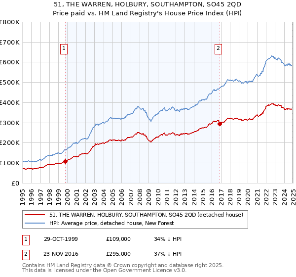 51, THE WARREN, HOLBURY, SOUTHAMPTON, SO45 2QD: Price paid vs HM Land Registry's House Price Index