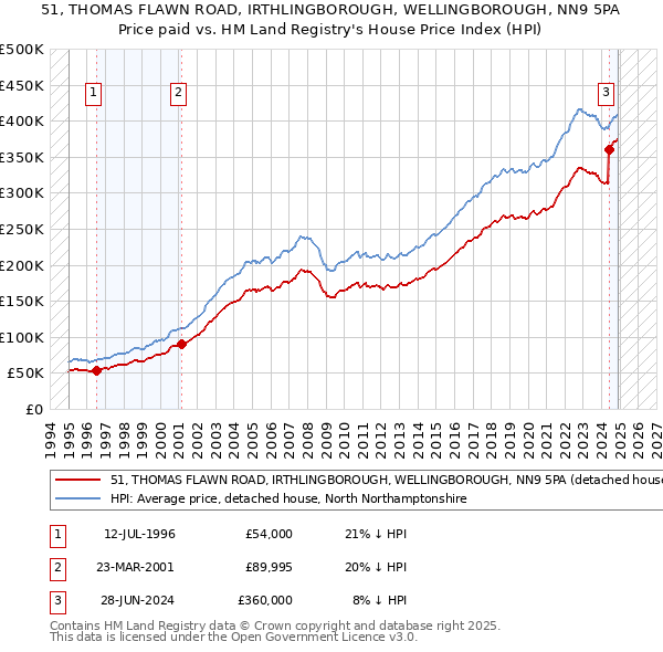 51, THOMAS FLAWN ROAD, IRTHLINGBOROUGH, WELLINGBOROUGH, NN9 5PA: Price paid vs HM Land Registry's House Price Index