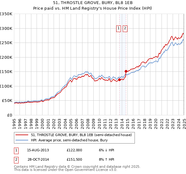 51, THROSTLE GROVE, BURY, BL8 1EB: Price paid vs HM Land Registry's House Price Index