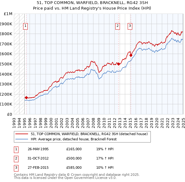 51, TOP COMMON, WARFIELD, BRACKNELL, RG42 3SH: Price paid vs HM Land Registry's House Price Index