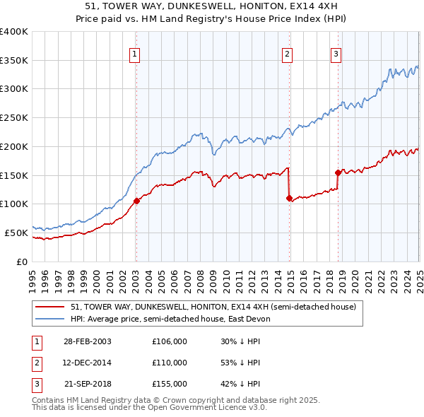 51, TOWER WAY, DUNKESWELL, HONITON, EX14 4XH: Price paid vs HM Land Registry's House Price Index