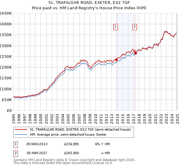 51, TRAFALGAR ROAD, EXETER, EX2 7GF: Price paid vs HM Land Registry's House Price Index