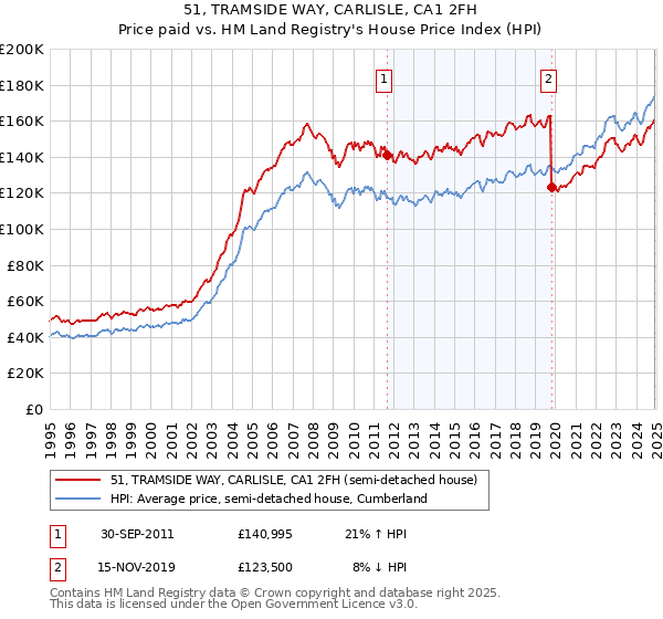51, TRAMSIDE WAY, CARLISLE, CA1 2FH: Price paid vs HM Land Registry's House Price Index