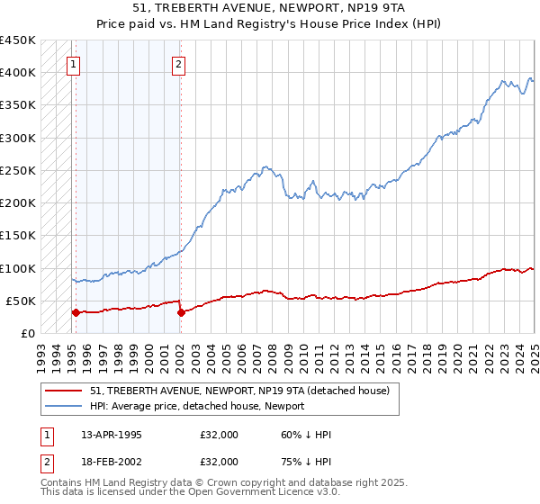 51, TREBERTH AVENUE, NEWPORT, NP19 9TA: Price paid vs HM Land Registry's House Price Index