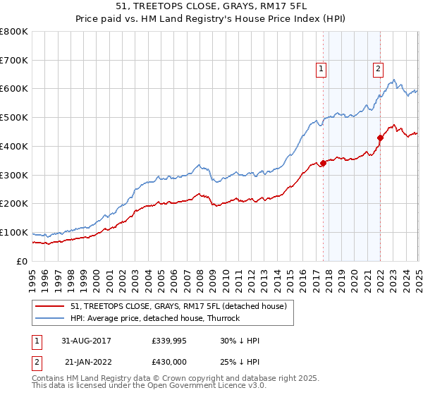 51, TREETOPS CLOSE, GRAYS, RM17 5FL: Price paid vs HM Land Registry's House Price Index