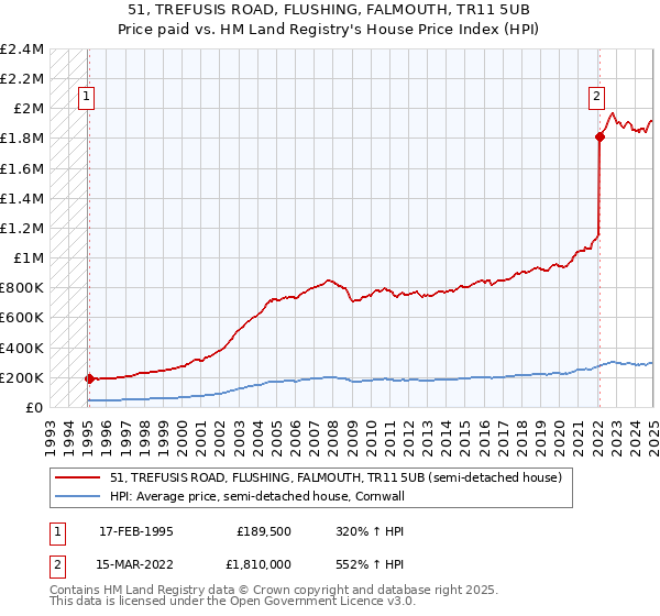 51, TREFUSIS ROAD, FLUSHING, FALMOUTH, TR11 5UB: Price paid vs HM Land Registry's House Price Index