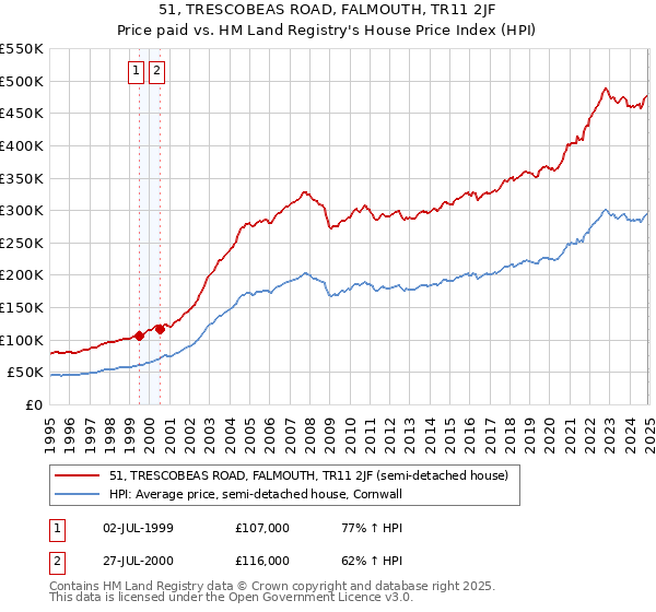 51, TRESCOBEAS ROAD, FALMOUTH, TR11 2JF: Price paid vs HM Land Registry's House Price Index