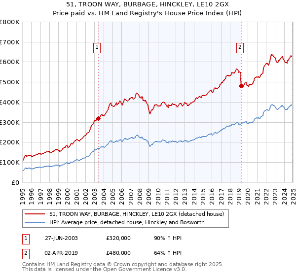 51, TROON WAY, BURBAGE, HINCKLEY, LE10 2GX: Price paid vs HM Land Registry's House Price Index