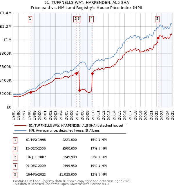 51, TUFFNELLS WAY, HARPENDEN, AL5 3HA: Price paid vs HM Land Registry's House Price Index