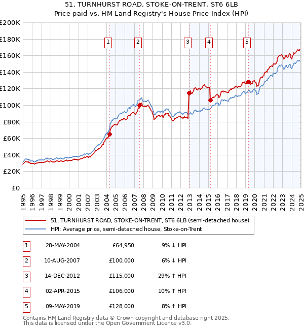51, TURNHURST ROAD, STOKE-ON-TRENT, ST6 6LB: Price paid vs HM Land Registry's House Price Index