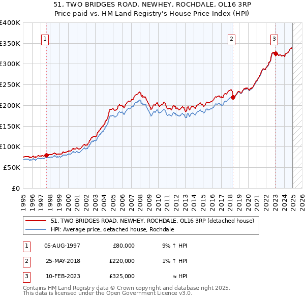 51, TWO BRIDGES ROAD, NEWHEY, ROCHDALE, OL16 3RP: Price paid vs HM Land Registry's House Price Index