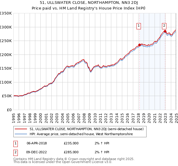 51, ULLSWATER CLOSE, NORTHAMPTON, NN3 2DJ: Price paid vs HM Land Registry's House Price Index