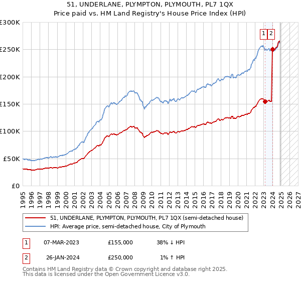 51, UNDERLANE, PLYMPTON, PLYMOUTH, PL7 1QX: Price paid vs HM Land Registry's House Price Index