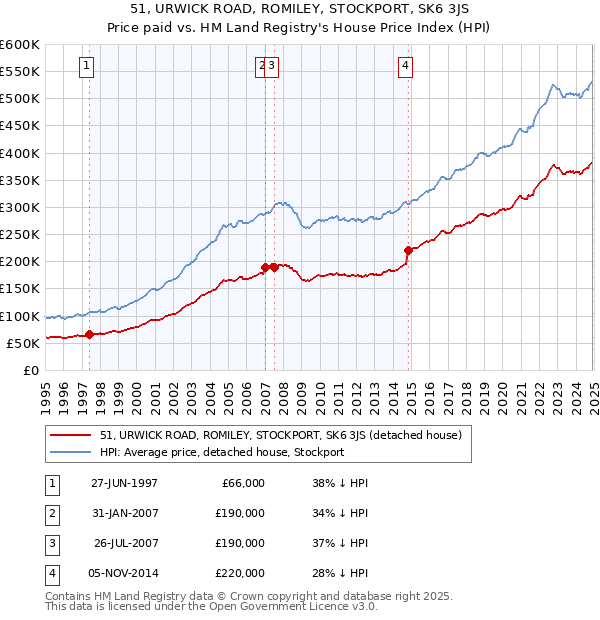 51, URWICK ROAD, ROMILEY, STOCKPORT, SK6 3JS: Price paid vs HM Land Registry's House Price Index