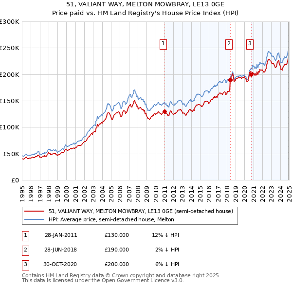 51, VALIANT WAY, MELTON MOWBRAY, LE13 0GE: Price paid vs HM Land Registry's House Price Index