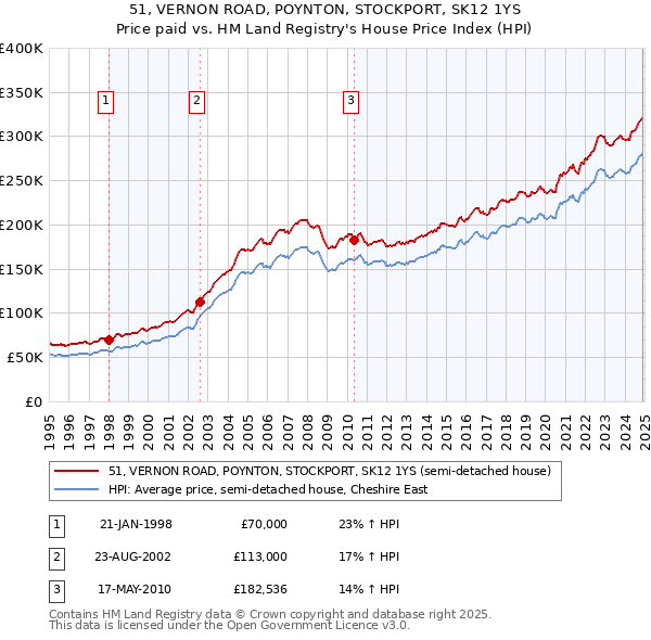 51, VERNON ROAD, POYNTON, STOCKPORT, SK12 1YS: Price paid vs HM Land Registry's House Price Index