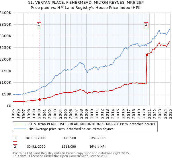 51, VERYAN PLACE, FISHERMEAD, MILTON KEYNES, MK6 2SP: Price paid vs HM Land Registry's House Price Index