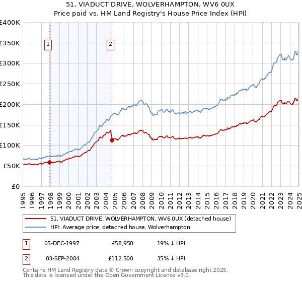 51, VIADUCT DRIVE, WOLVERHAMPTON, WV6 0UX: Price paid vs HM Land Registry's House Price Index