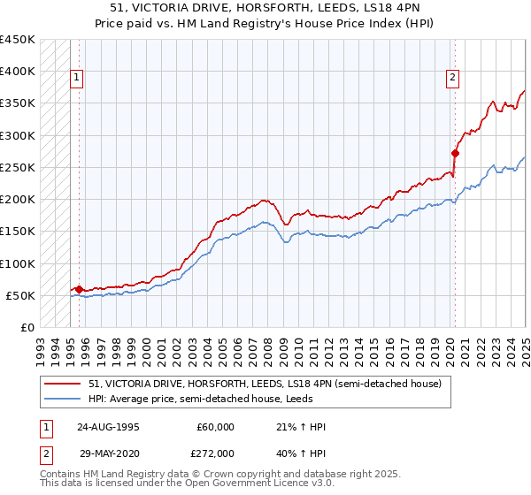 51, VICTORIA DRIVE, HORSFORTH, LEEDS, LS18 4PN: Price paid vs HM Land Registry's House Price Index