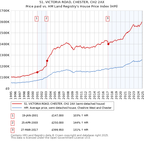 51, VICTORIA ROAD, CHESTER, CH2 2AX: Price paid vs HM Land Registry's House Price Index