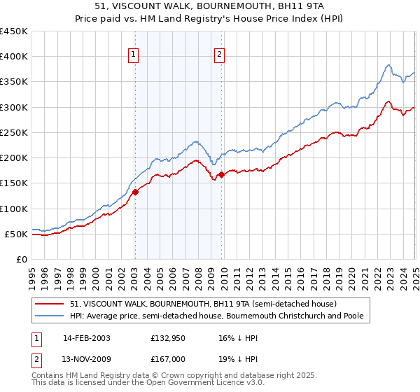 51, VISCOUNT WALK, BOURNEMOUTH, BH11 9TA: Price paid vs HM Land Registry's House Price Index