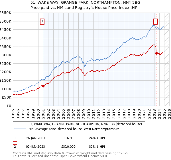 51, WAKE WAY, GRANGE PARK, NORTHAMPTON, NN4 5BG: Price paid vs HM Land Registry's House Price Index