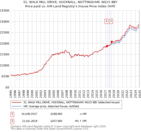 51, WALK MILL DRIVE, HUCKNALL, NOTTINGHAM, NG15 8BY: Price paid vs HM Land Registry's House Price Index