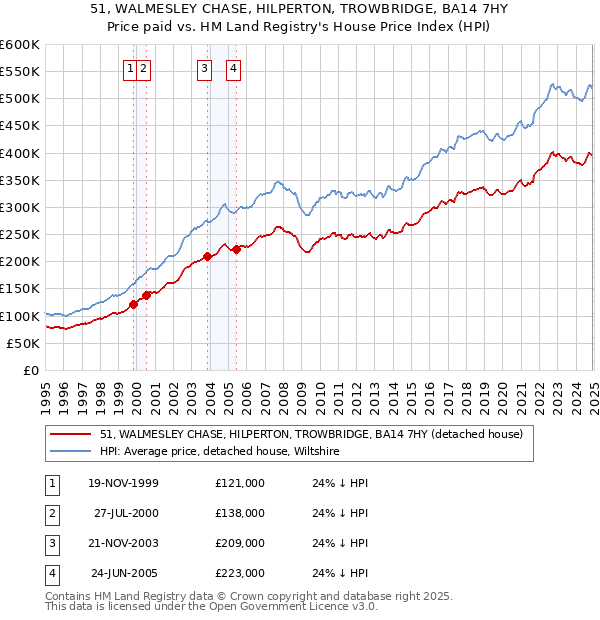 51, WALMESLEY CHASE, HILPERTON, TROWBRIDGE, BA14 7HY: Price paid vs HM Land Registry's House Price Index