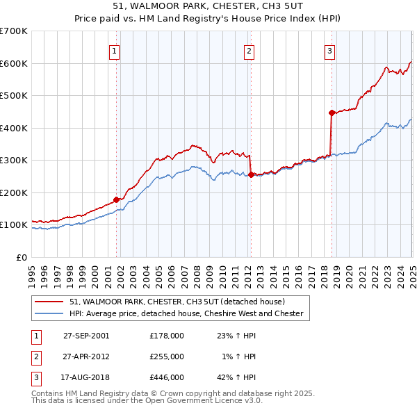 51, WALMOOR PARK, CHESTER, CH3 5UT: Price paid vs HM Land Registry's House Price Index
