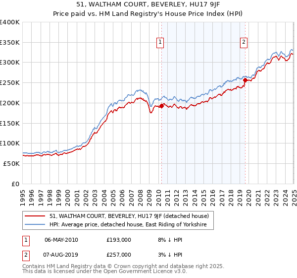 51, WALTHAM COURT, BEVERLEY, HU17 9JF: Price paid vs HM Land Registry's House Price Index