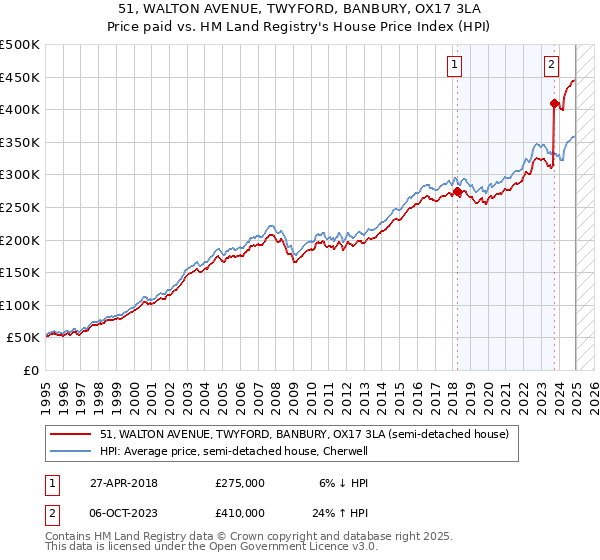 51, WALTON AVENUE, TWYFORD, BANBURY, OX17 3LA: Price paid vs HM Land Registry's House Price Index