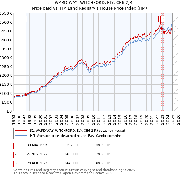 51, WARD WAY, WITCHFORD, ELY, CB6 2JR: Price paid vs HM Land Registry's House Price Index