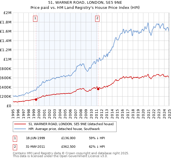 51, WARNER ROAD, LONDON, SE5 9NE: Price paid vs HM Land Registry's House Price Index