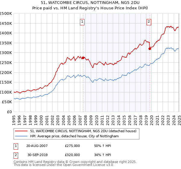 51, WATCOMBE CIRCUS, NOTTINGHAM, NG5 2DU: Price paid vs HM Land Registry's House Price Index