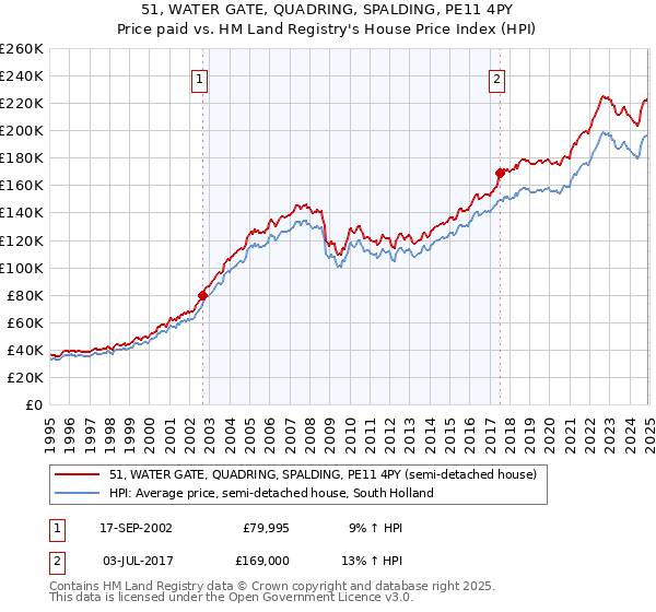 51, WATER GATE, QUADRING, SPALDING, PE11 4PY: Price paid vs HM Land Registry's House Price Index
