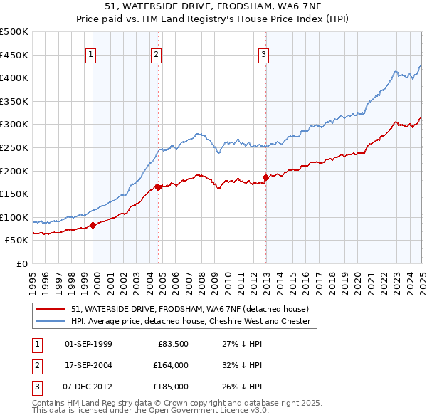 51, WATERSIDE DRIVE, FRODSHAM, WA6 7NF: Price paid vs HM Land Registry's House Price Index