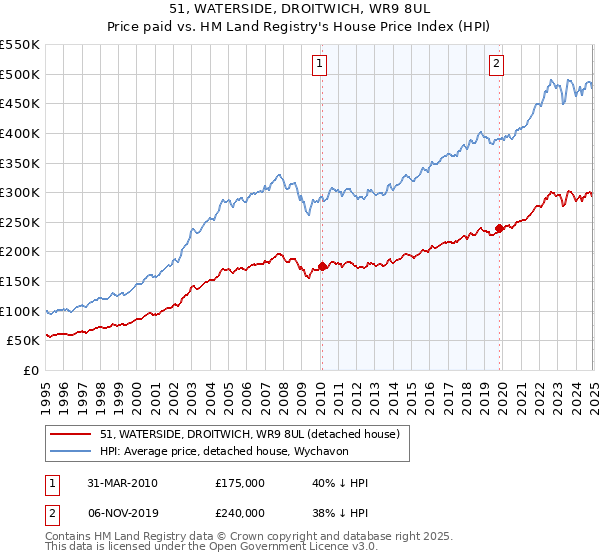 51, WATERSIDE, DROITWICH, WR9 8UL: Price paid vs HM Land Registry's House Price Index