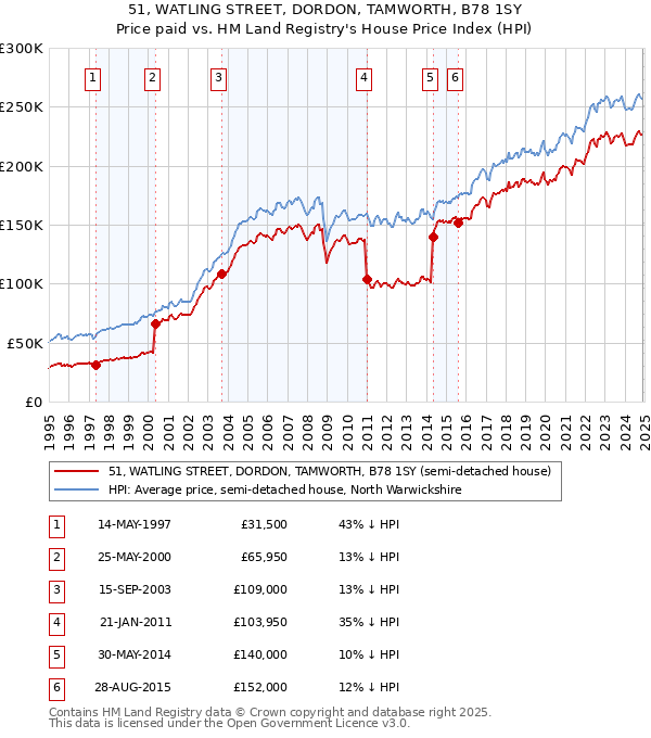 51, WATLING STREET, DORDON, TAMWORTH, B78 1SY: Price paid vs HM Land Registry's House Price Index